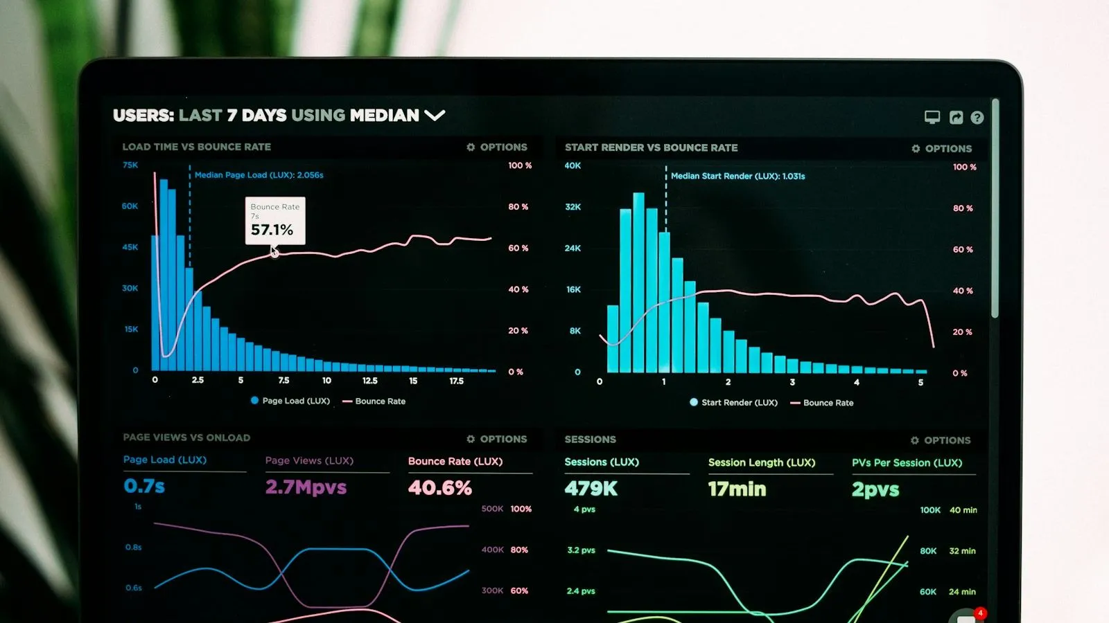 Laptop screen showing campaign performance charts